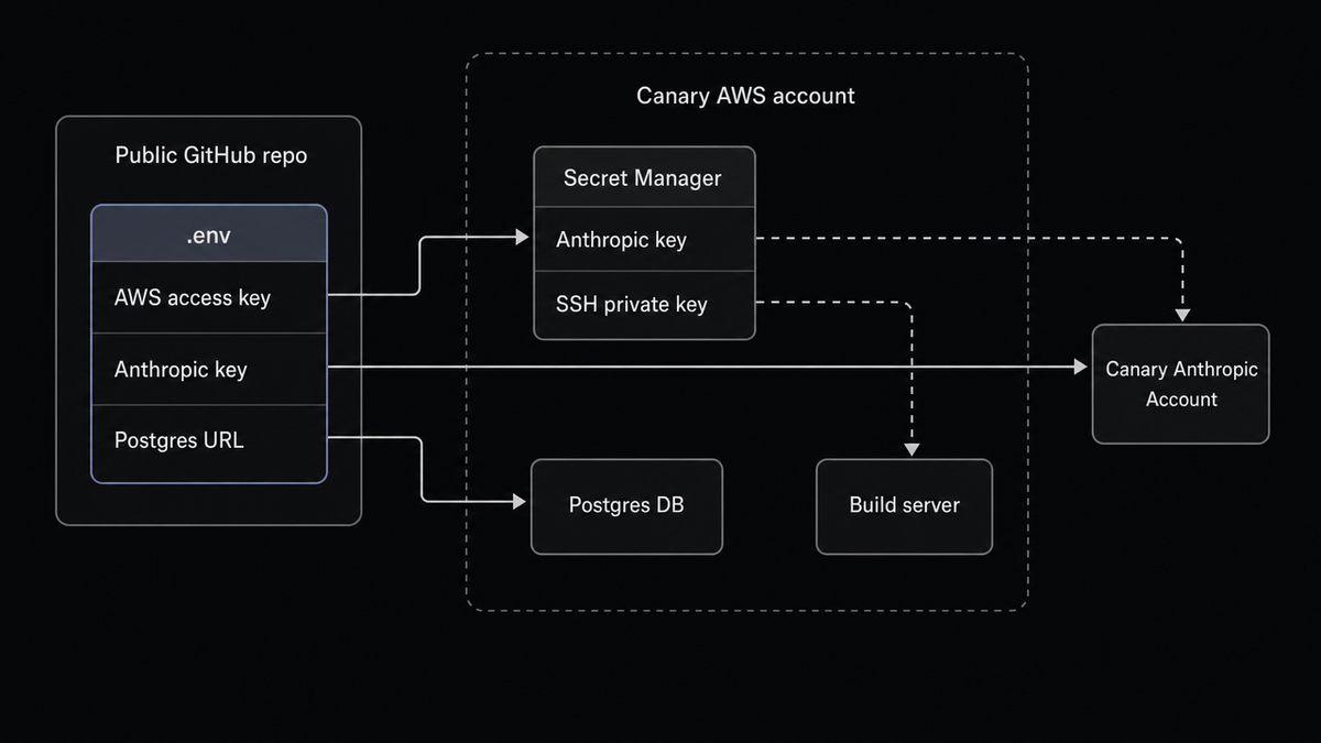 The canary workspace and the paths between its credentials.